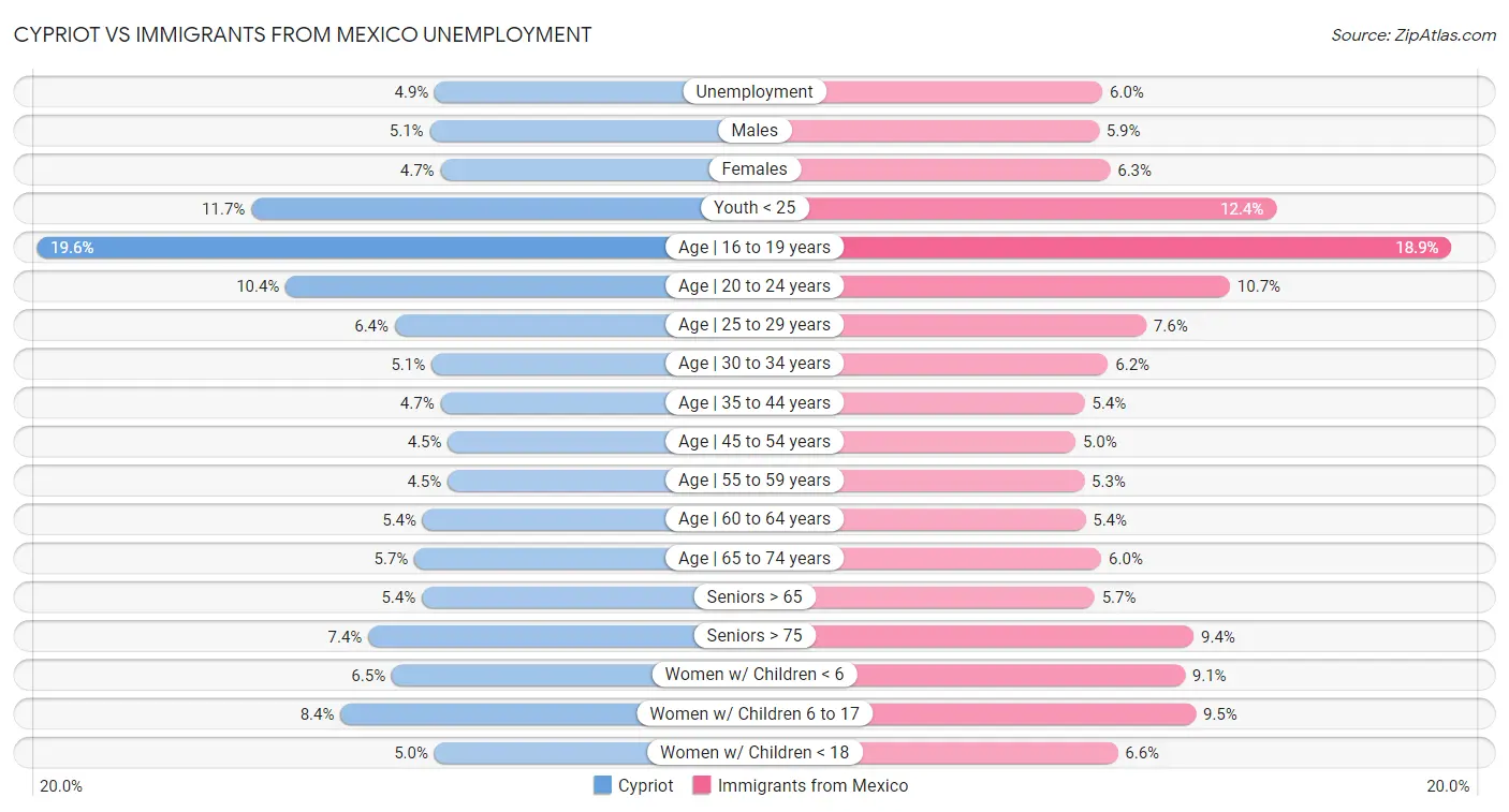 Cypriot vs Immigrants from Mexico Unemployment