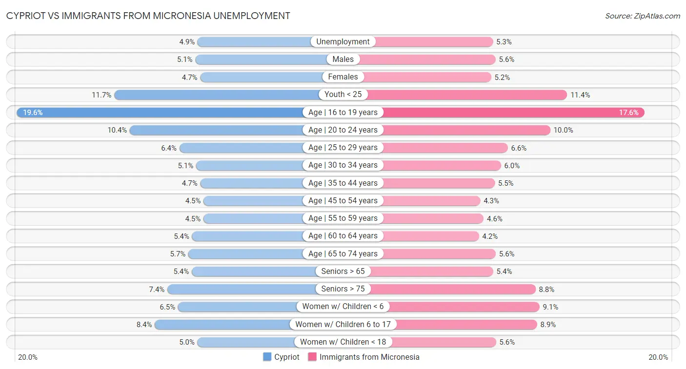 Cypriot vs Immigrants from Micronesia Unemployment