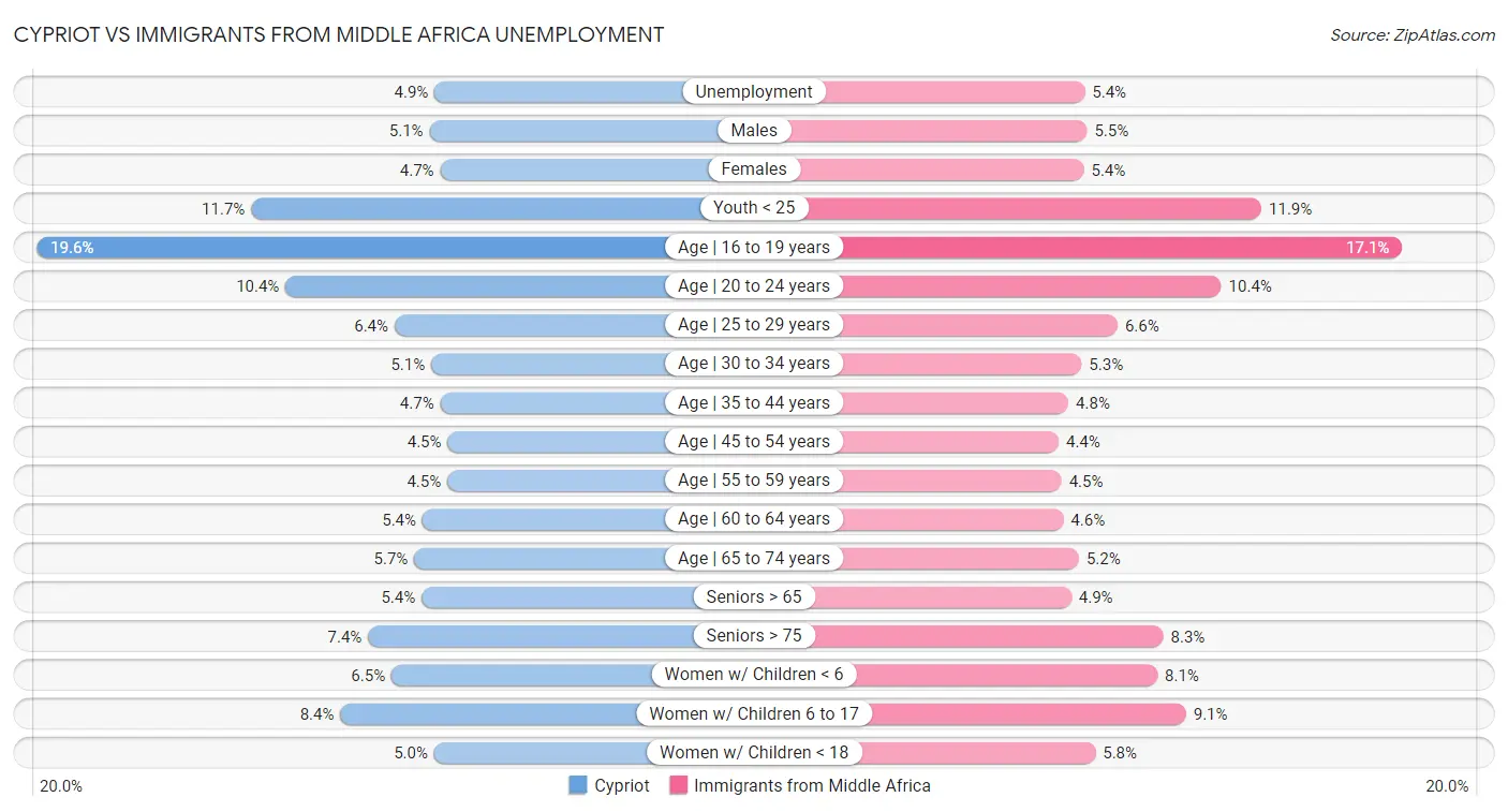 Cypriot vs Immigrants from Middle Africa Unemployment