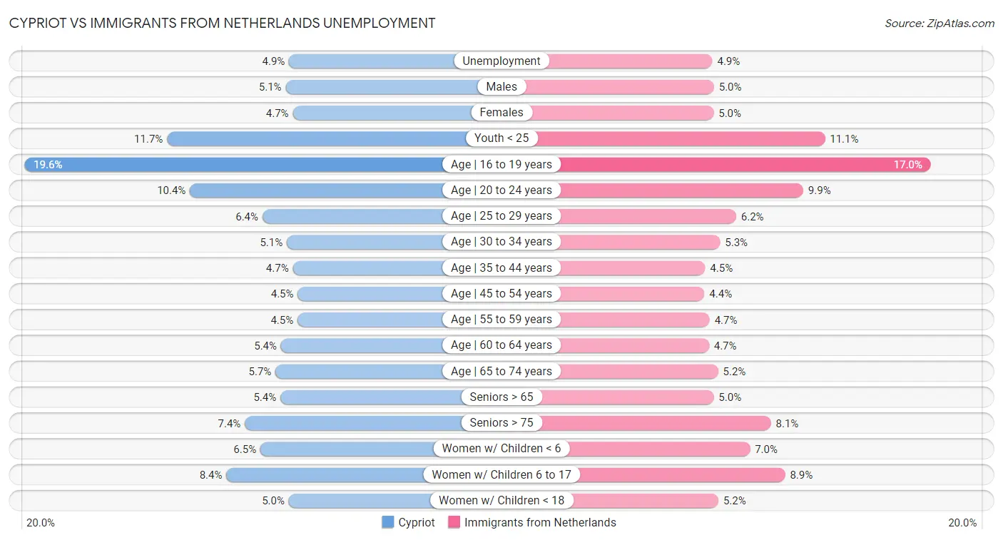 Cypriot vs Immigrants from Netherlands Unemployment