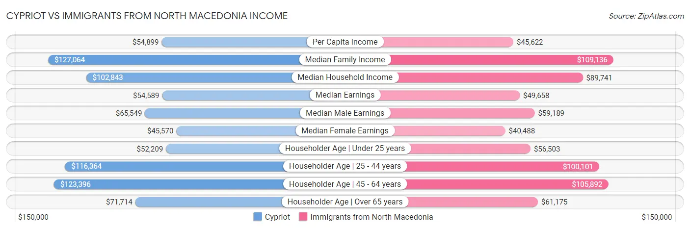 Cypriot vs Immigrants from North Macedonia Income