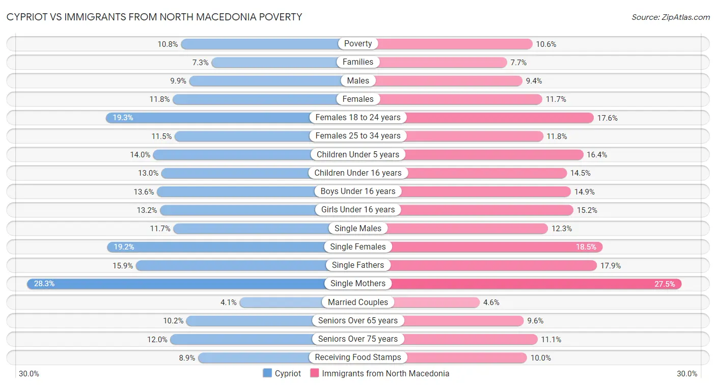 Cypriot vs Immigrants from North Macedonia Poverty