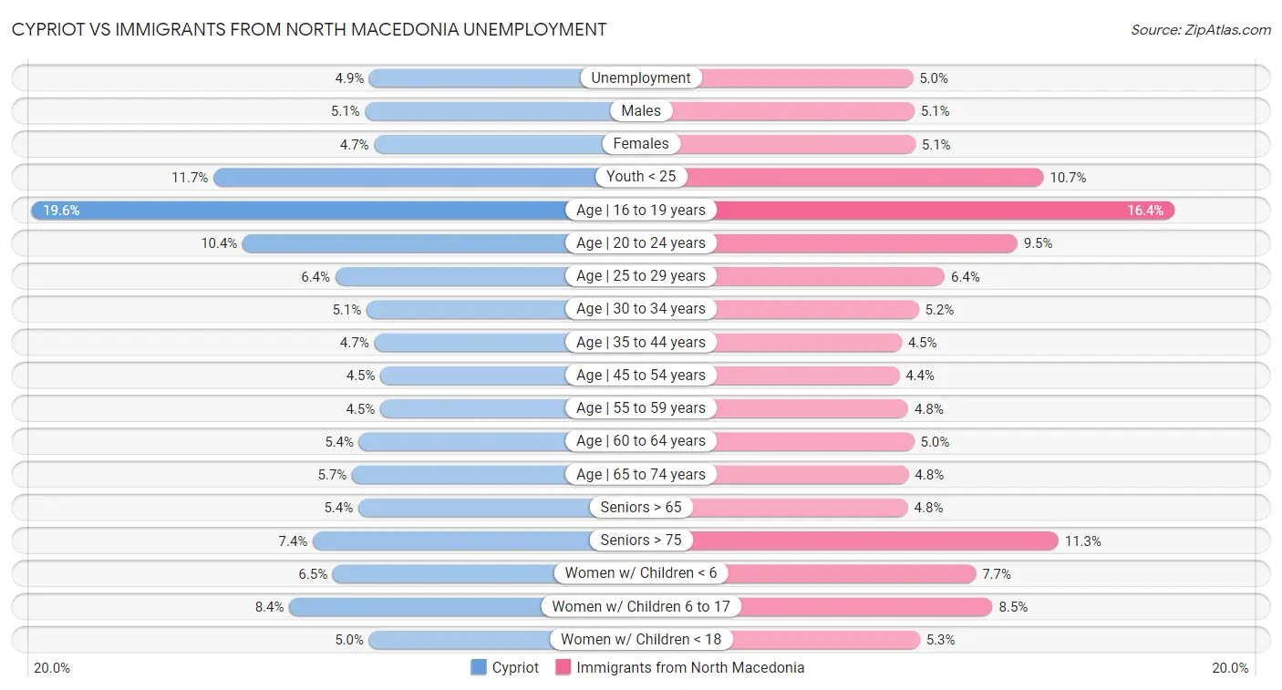 Cypriot vs Immigrants from North Macedonia Unemployment