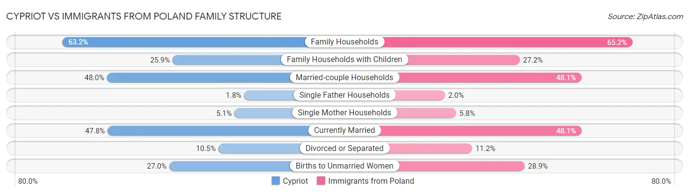 Cypriot vs Immigrants from Poland Family Structure