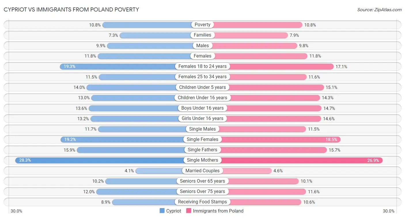 Cypriot vs Immigrants from Poland Poverty