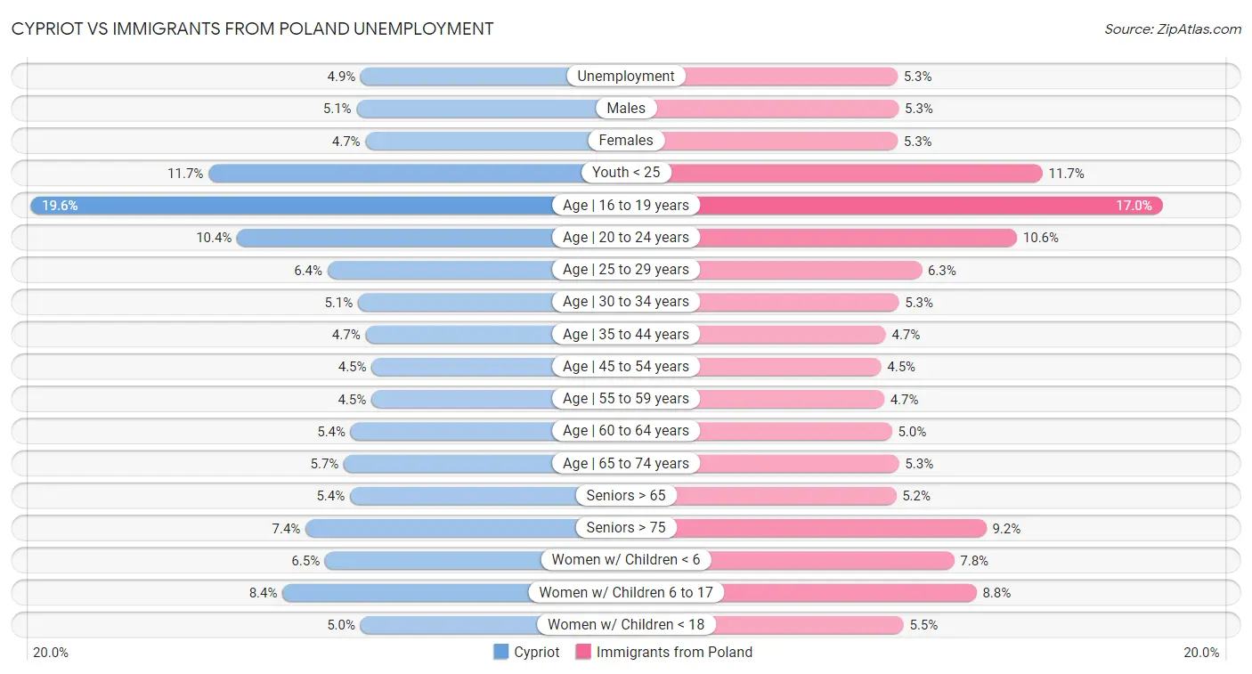 Cypriot vs Immigrants from Poland Unemployment