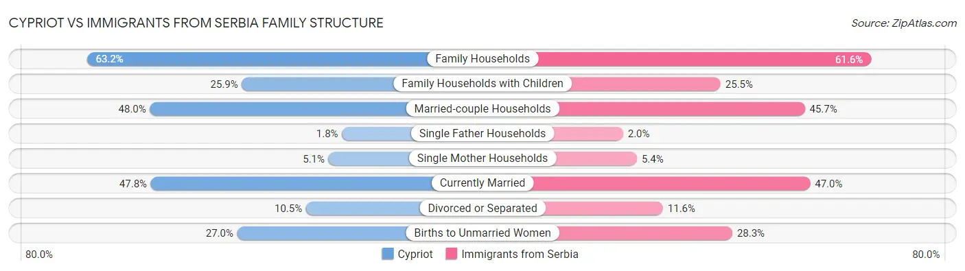Cypriot vs Immigrants from Serbia Family Structure