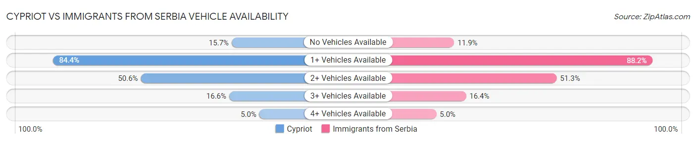 Cypriot vs Immigrants from Serbia Vehicle Availability
