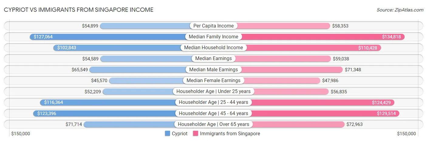 Cypriot vs Immigrants from Singapore Income