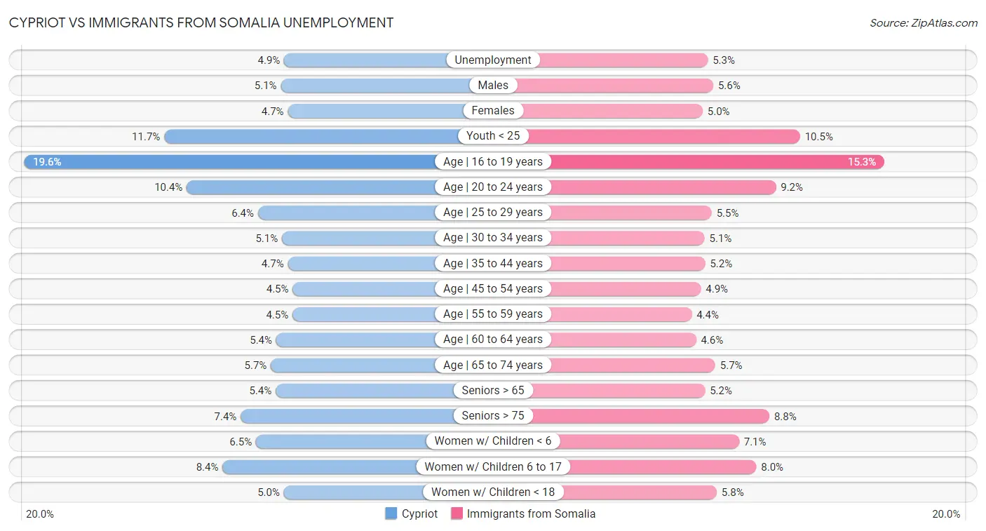 Cypriot vs Immigrants from Somalia Unemployment