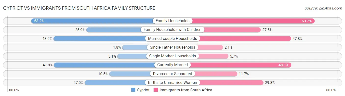 Cypriot vs Immigrants from South Africa Family Structure