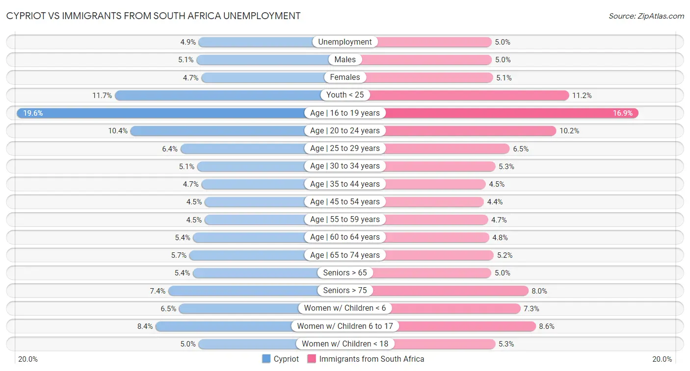 Cypriot vs Immigrants from South Africa Unemployment