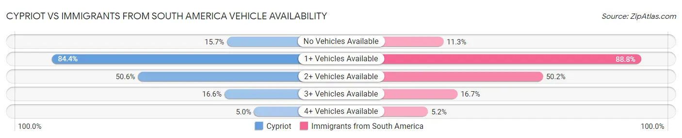 Cypriot vs Immigrants from South America Vehicle Availability