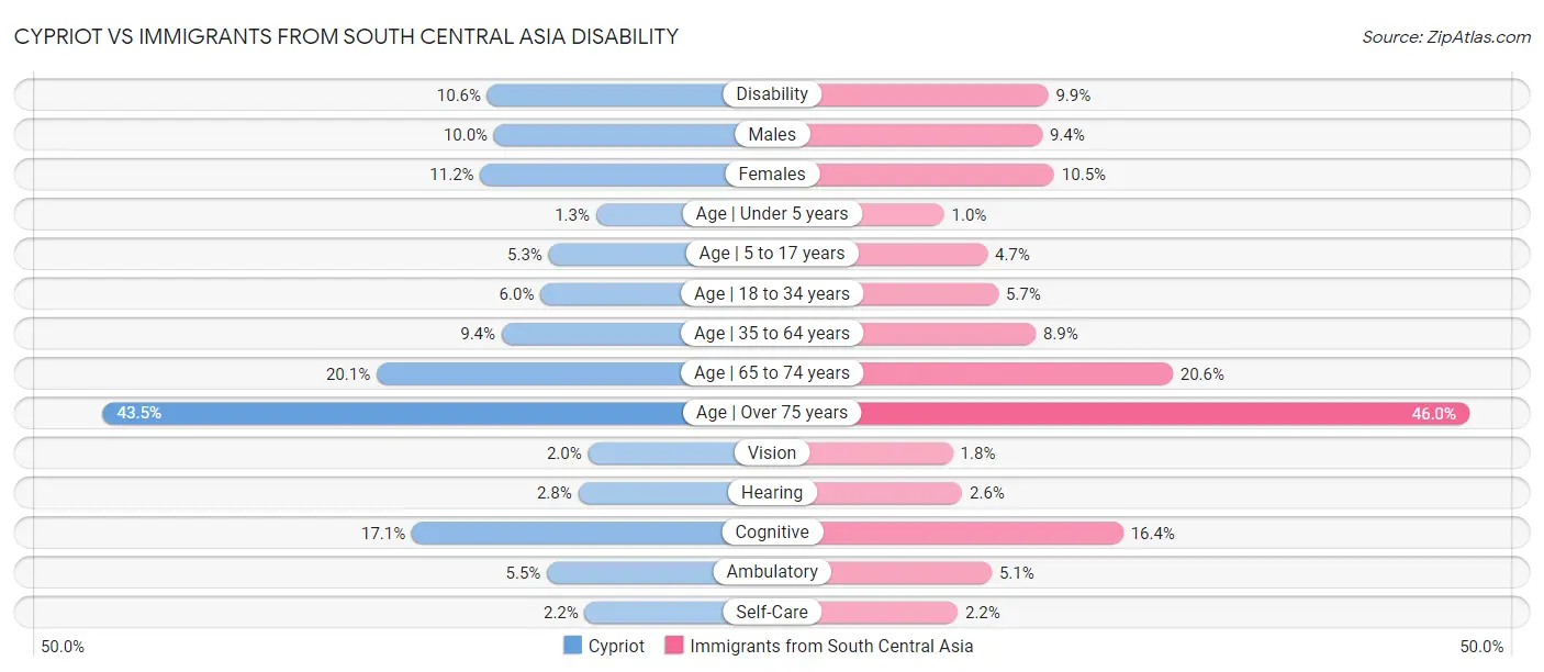 Cypriot vs Immigrants from South Central Asia Disability