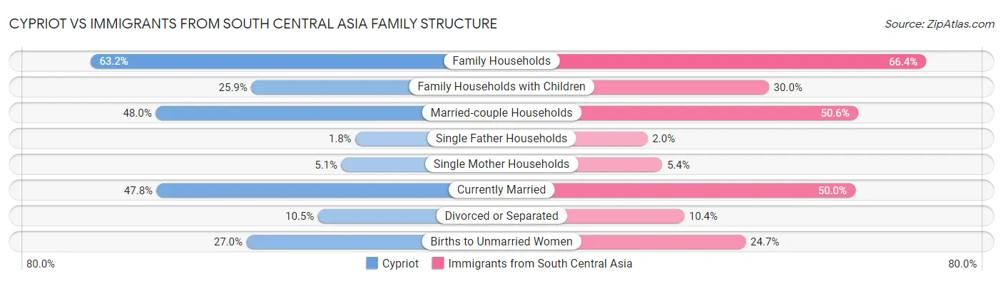 Cypriot vs Immigrants from South Central Asia Family Structure
