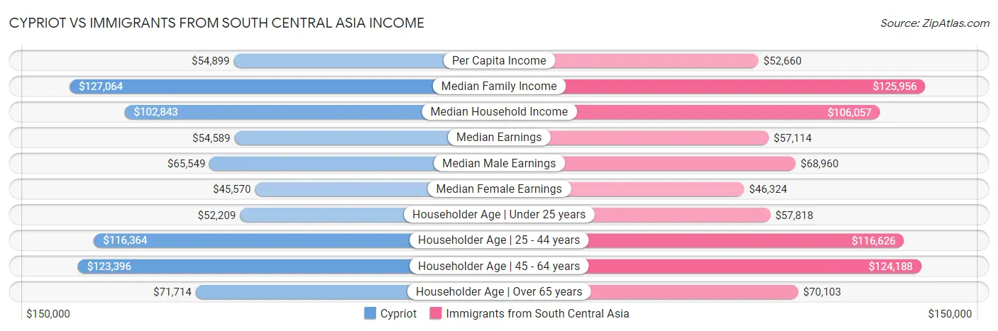 Cypriot vs Immigrants from South Central Asia Income