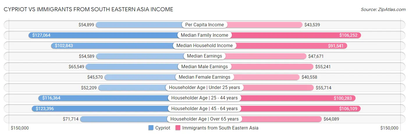 Cypriot vs Immigrants from South Eastern Asia Income
