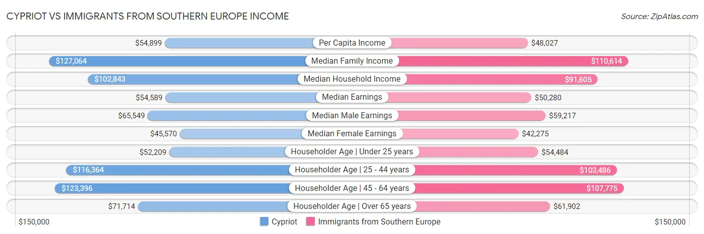Cypriot vs Immigrants from Southern Europe Income
