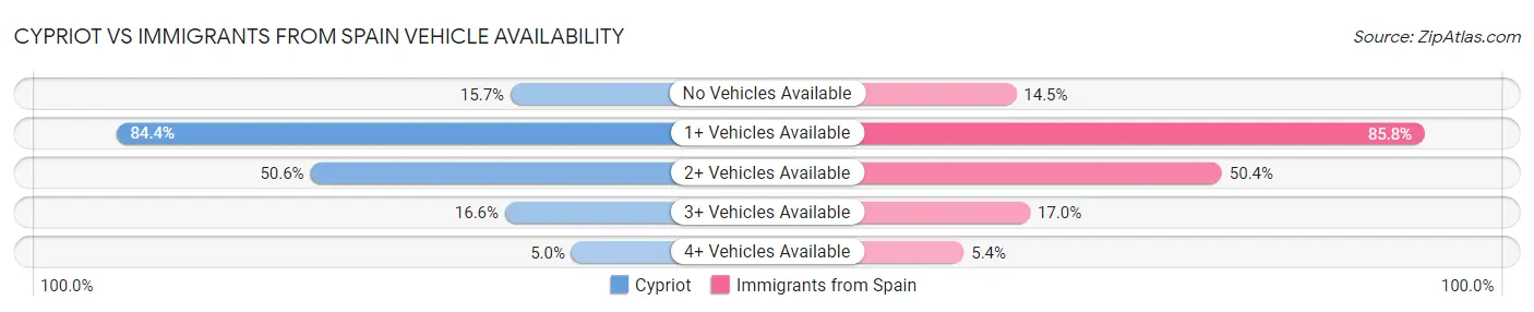 Cypriot vs Immigrants from Spain Vehicle Availability