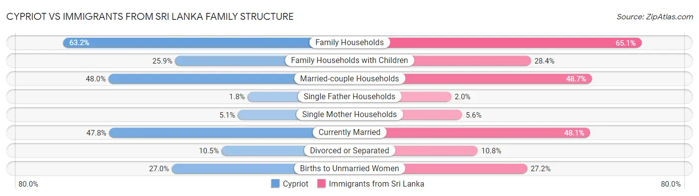 Cypriot vs Immigrants from Sri Lanka Family Structure