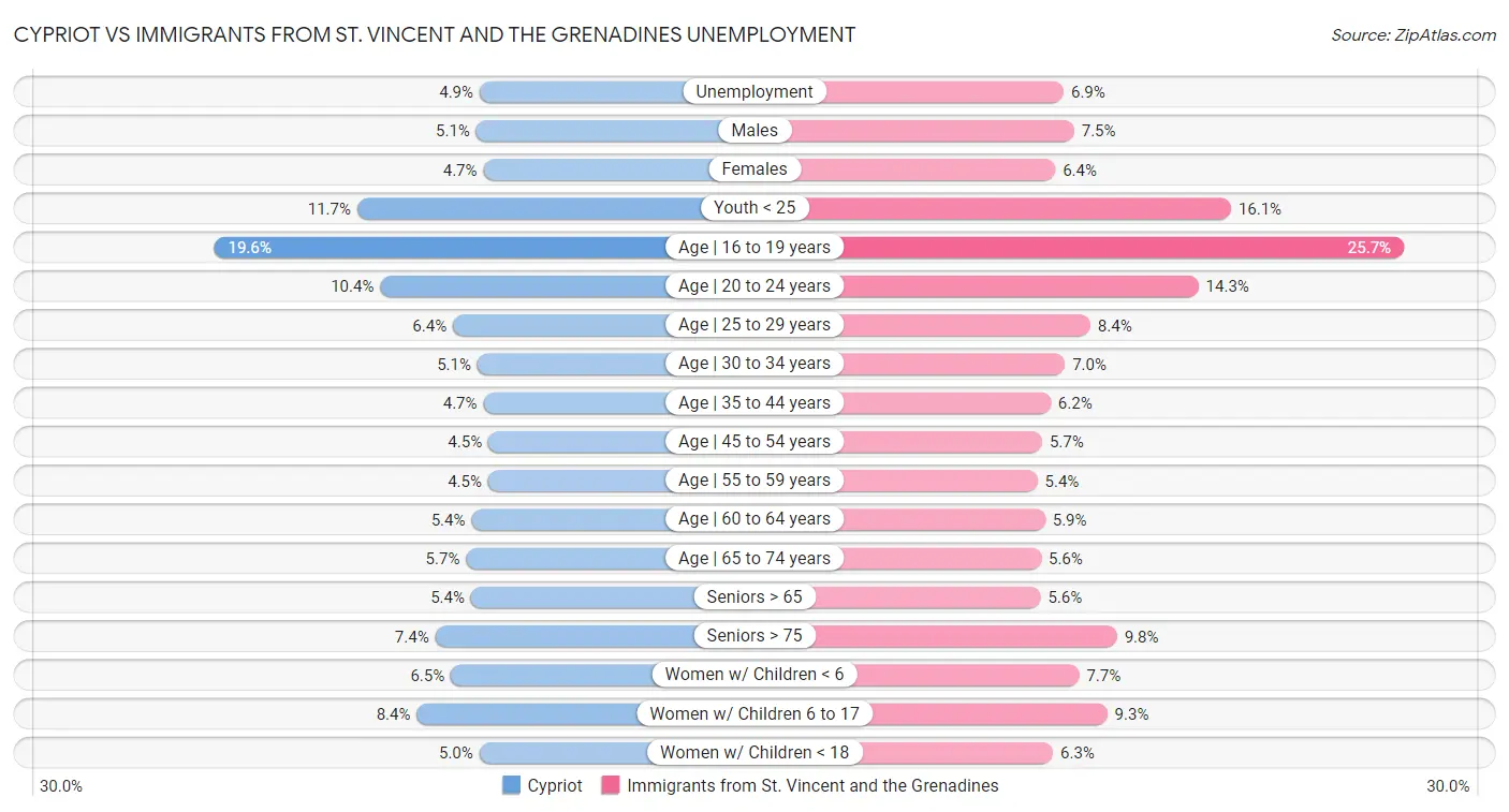 Cypriot vs Immigrants from St. Vincent and the Grenadines Unemployment