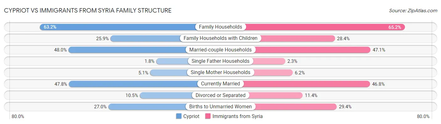 Cypriot vs Immigrants from Syria Family Structure