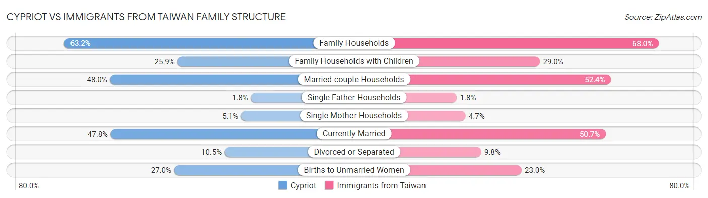 Cypriot vs Immigrants from Taiwan Family Structure