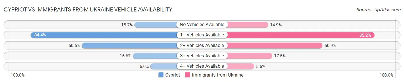 Cypriot vs Immigrants from Ukraine Vehicle Availability