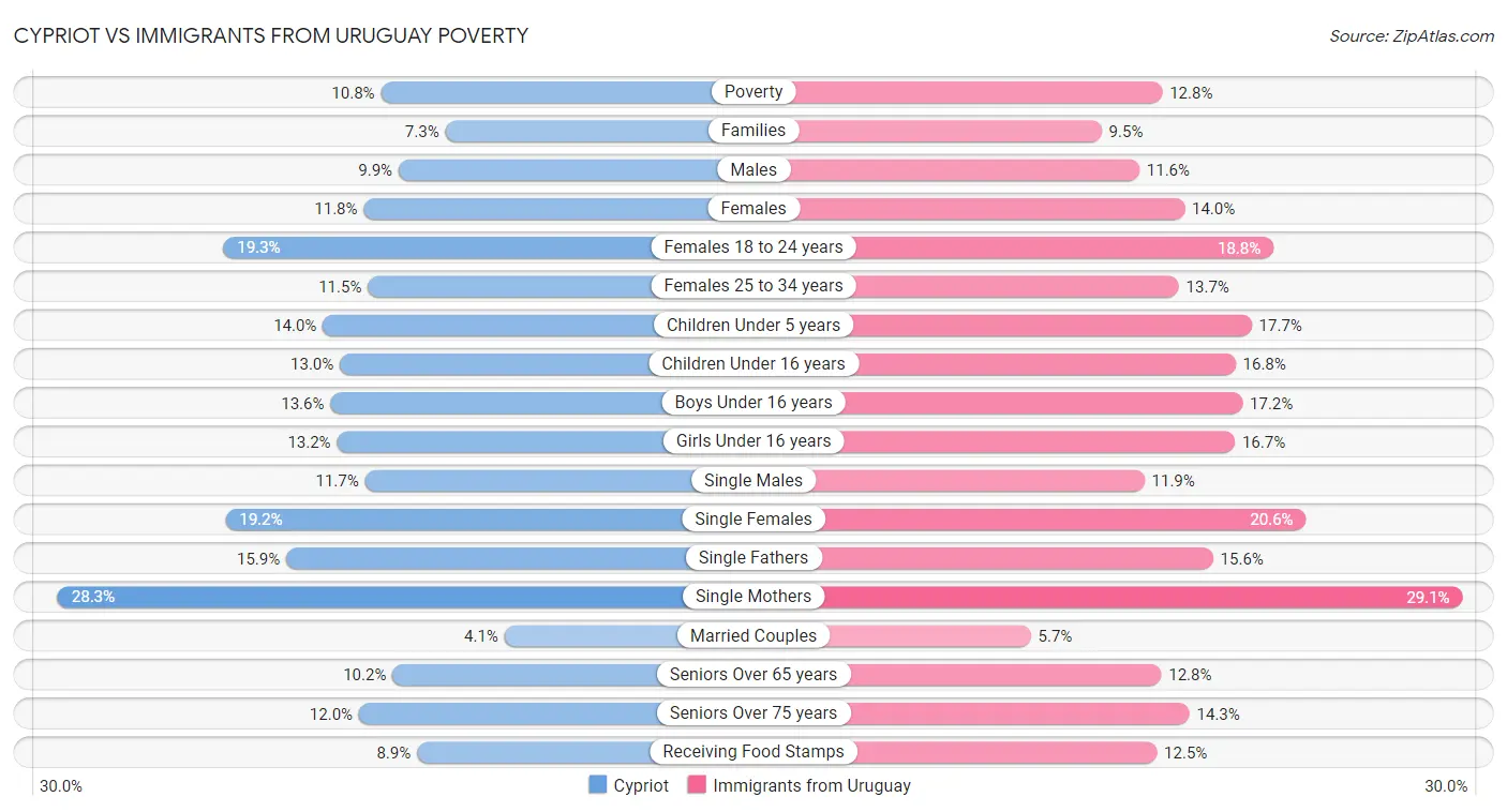 Cypriot vs Immigrants from Uruguay Poverty