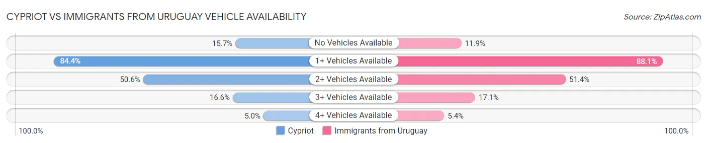 Cypriot vs Immigrants from Uruguay Vehicle Availability