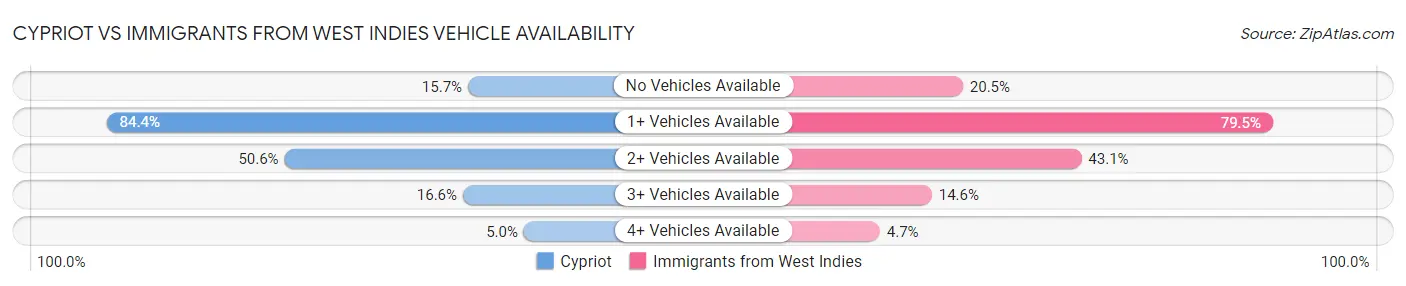 Cypriot vs Immigrants from West Indies Vehicle Availability