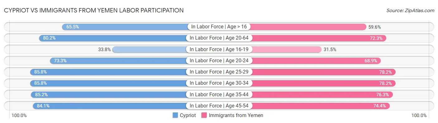 Cypriot vs Immigrants from Yemen Labor Participation