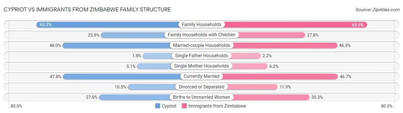 Cypriot vs Immigrants from Zimbabwe Family Structure