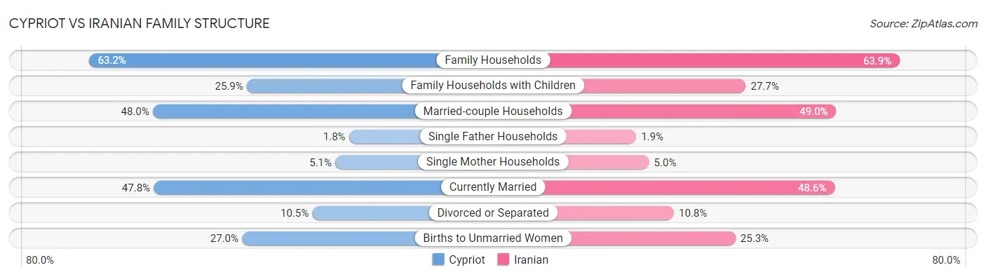 Cypriot vs Iranian Family Structure