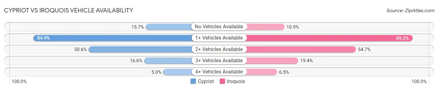 Cypriot vs Iroquois Vehicle Availability