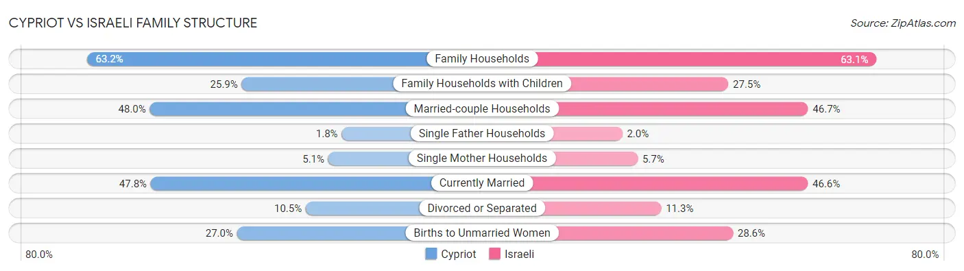Cypriot vs Israeli Family Structure