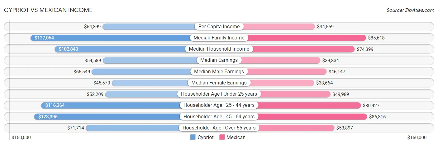 Cypriot vs Mexican Income