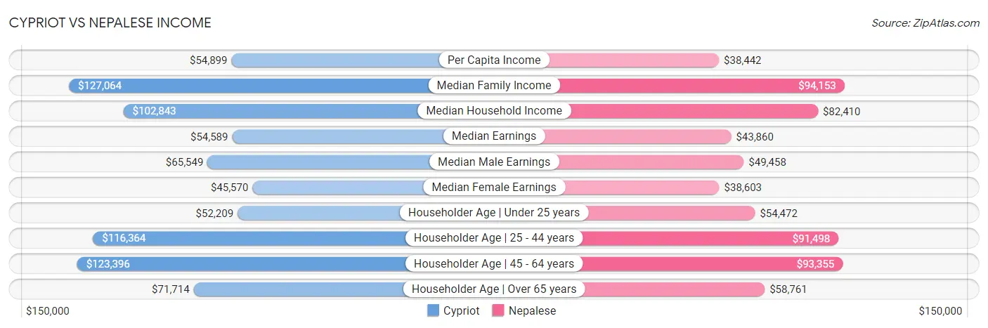 Cypriot vs Nepalese Income