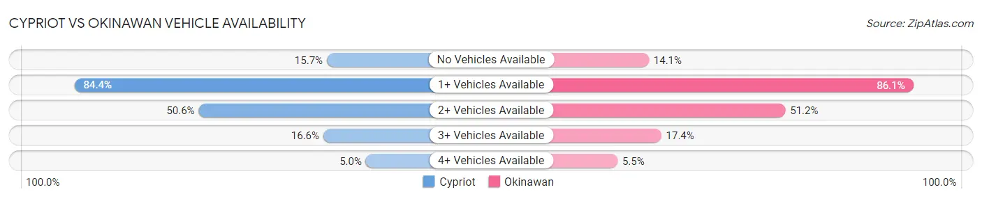 Cypriot vs Okinawan Vehicle Availability