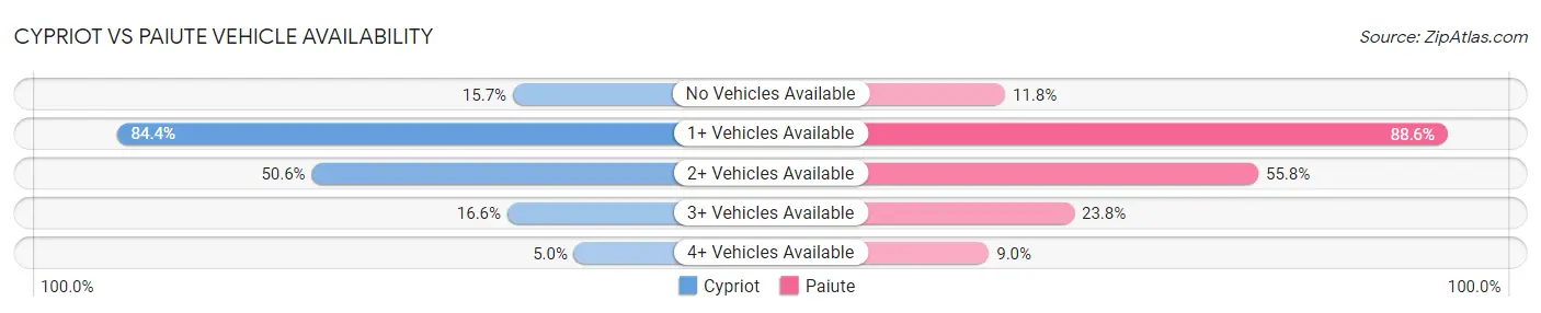 Cypriot vs Paiute Vehicle Availability