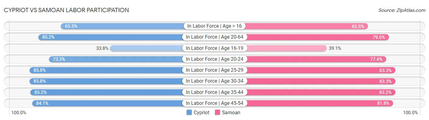 Cypriot vs Samoan Labor Participation