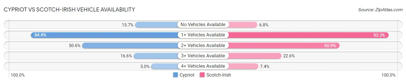 Cypriot vs Scotch-Irish Vehicle Availability