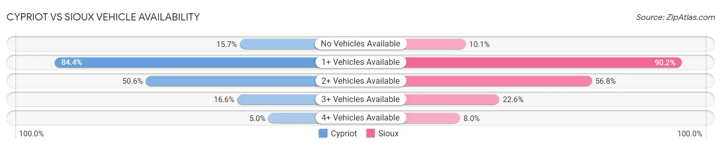 Cypriot vs Sioux Vehicle Availability