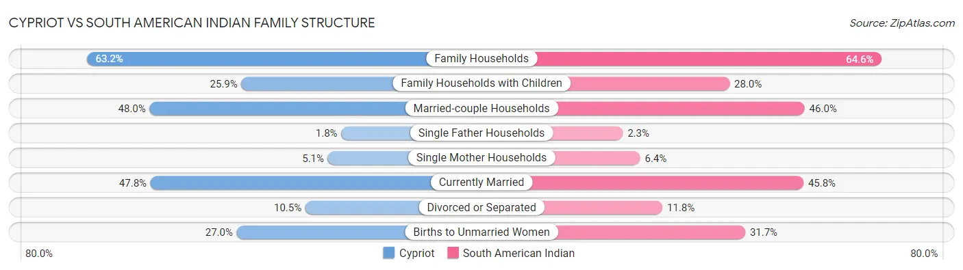 Cypriot vs South American Indian Family Structure