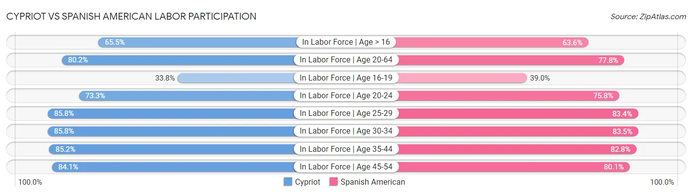 Cypriot vs Spanish American Labor Participation
