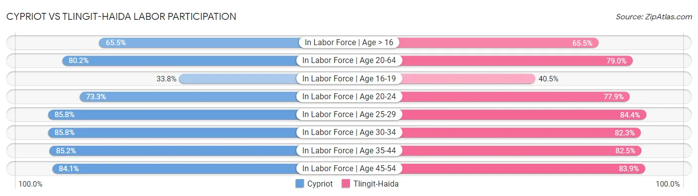 Cypriot vs Tlingit-Haida Labor Participation