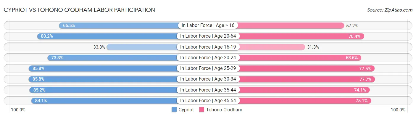 Cypriot vs Tohono O'odham Labor Participation