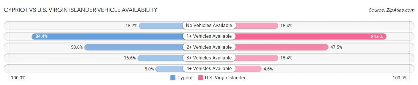 Cypriot vs U.S. Virgin Islander Vehicle Availability