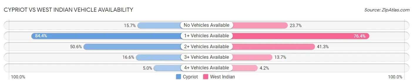 Cypriot vs West Indian Vehicle Availability