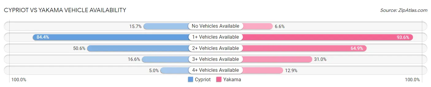 Cypriot vs Yakama Vehicle Availability